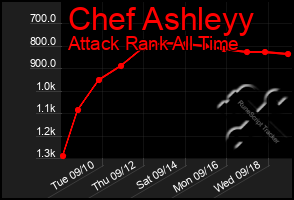 Total Graph of Chef Ashleyy