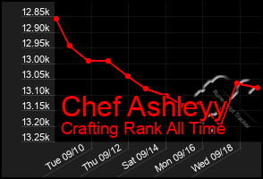 Total Graph of Chef Ashleyy