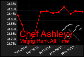 Total Graph of Chef Ashleyy