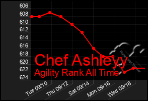 Total Graph of Chef Ashleyy