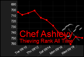 Total Graph of Chef Ashleyy