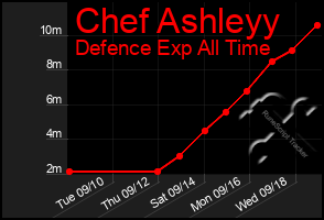 Total Graph of Chef Ashleyy