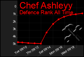 Total Graph of Chef Ashleyy