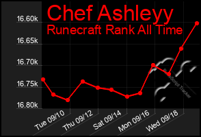 Total Graph of Chef Ashleyy