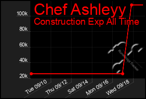 Total Graph of Chef Ashleyy