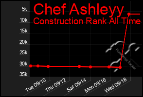 Total Graph of Chef Ashleyy