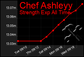 Total Graph of Chef Ashleyy