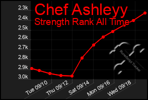 Total Graph of Chef Ashleyy