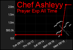 Total Graph of Chef Ashleyy