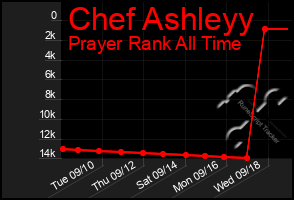 Total Graph of Chef Ashleyy