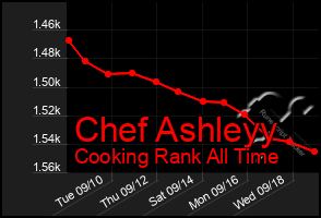 Total Graph of Chef Ashleyy