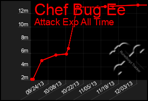 Total Graph of Chef Bug Ee