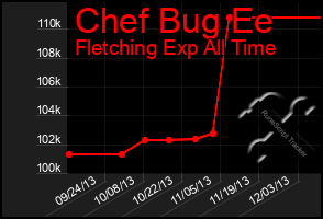 Total Graph of Chef Bug Ee