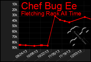 Total Graph of Chef Bug Ee