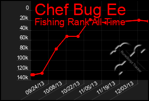 Total Graph of Chef Bug Ee