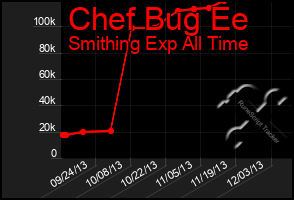 Total Graph of Chef Bug Ee