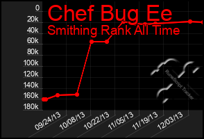 Total Graph of Chef Bug Ee