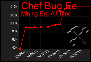 Total Graph of Chef Bug Ee