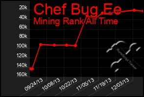 Total Graph of Chef Bug Ee