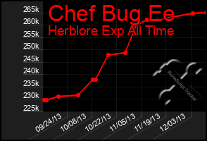 Total Graph of Chef Bug Ee