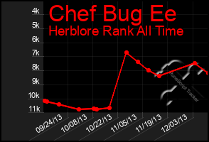 Total Graph of Chef Bug Ee