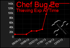 Total Graph of Chef Bug Ee