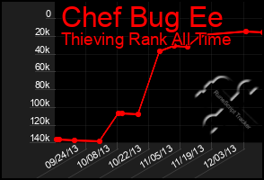 Total Graph of Chef Bug Ee