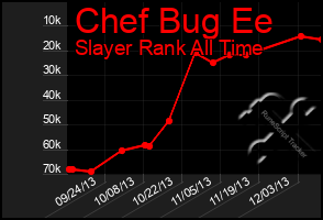 Total Graph of Chef Bug Ee