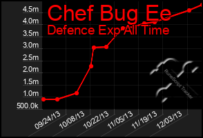 Total Graph of Chef Bug Ee