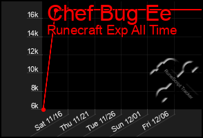 Total Graph of Chef Bug Ee