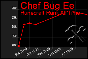 Total Graph of Chef Bug Ee