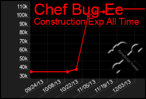 Total Graph of Chef Bug Ee