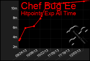 Total Graph of Chef Bug Ee