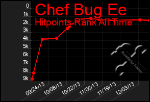 Total Graph of Chef Bug Ee