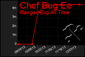 Total Graph of Chef Bug Ee