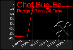 Total Graph of Chef Bug Ee