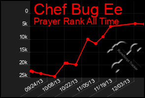 Total Graph of Chef Bug Ee