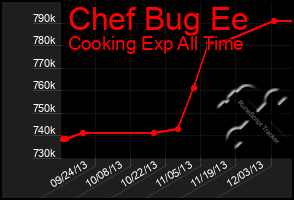 Total Graph of Chef Bug Ee