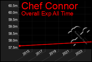 Total Graph of Chef Connor