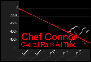 Total Graph of Chef Connor