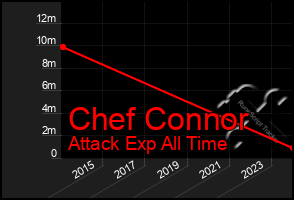 Total Graph of Chef Connor