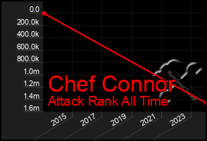 Total Graph of Chef Connor