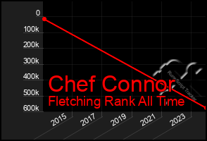 Total Graph of Chef Connor