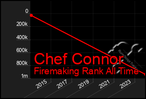 Total Graph of Chef Connor