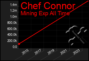 Total Graph of Chef Connor