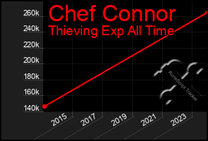 Total Graph of Chef Connor