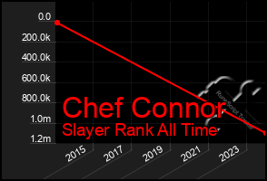 Total Graph of Chef Connor