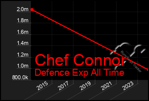 Total Graph of Chef Connor