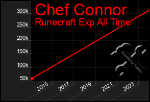 Total Graph of Chef Connor