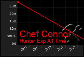 Total Graph of Chef Connor